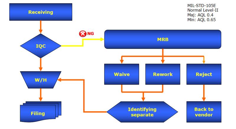 IQC Workflow 